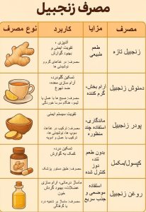 جدول مقایسه‌ای انواع روش‌های مصرف زنجبیل